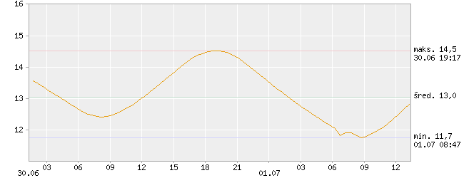 Temperatura wody