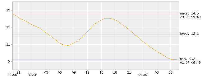 Temperatura wody